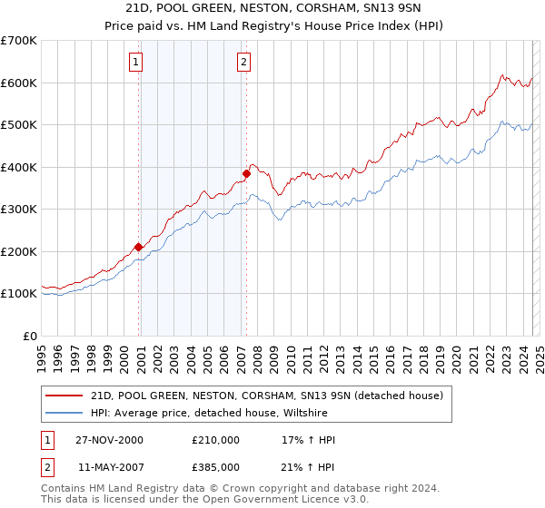 21D, POOL GREEN, NESTON, CORSHAM, SN13 9SN: Price paid vs HM Land Registry's House Price Index