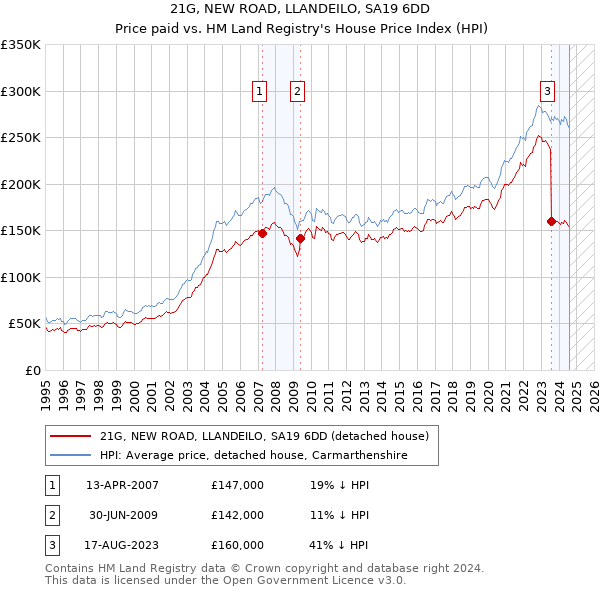 21G, NEW ROAD, LLANDEILO, SA19 6DD: Price paid vs HM Land Registry's House Price Index