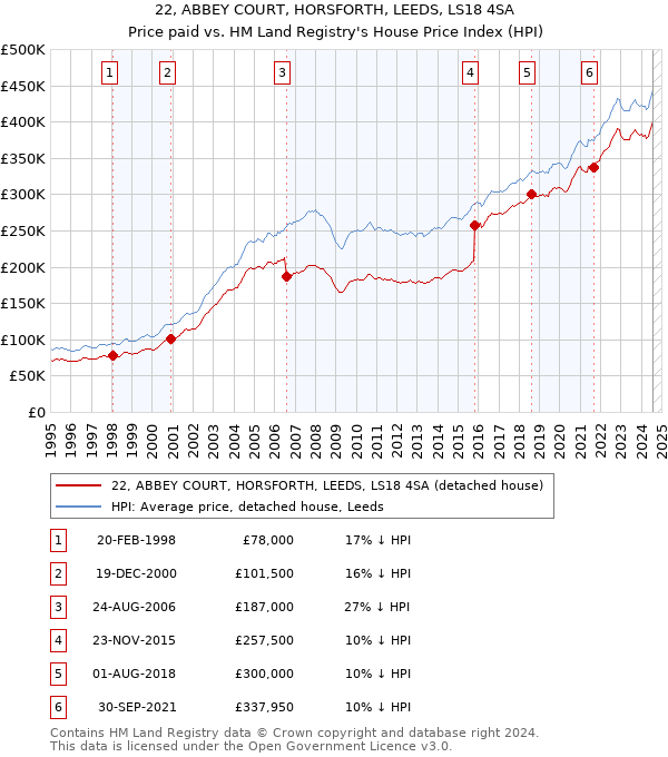 22, ABBEY COURT, HORSFORTH, LEEDS, LS18 4SA: Price paid vs HM Land Registry's House Price Index