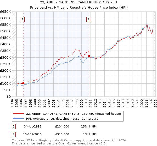 22, ABBEY GARDENS, CANTERBURY, CT2 7EU: Price paid vs HM Land Registry's House Price Index