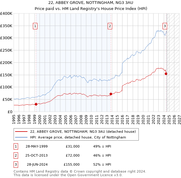 22, ABBEY GROVE, NOTTINGHAM, NG3 3AU: Price paid vs HM Land Registry's House Price Index