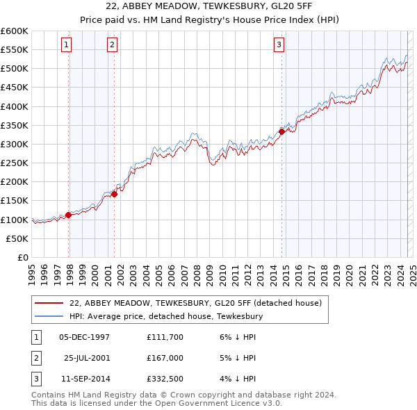 22, ABBEY MEADOW, TEWKESBURY, GL20 5FF: Price paid vs HM Land Registry's House Price Index