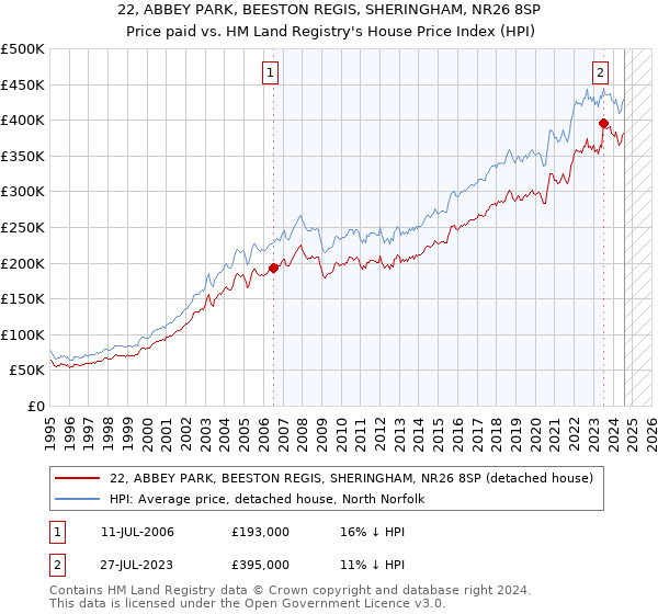 22, ABBEY PARK, BEESTON REGIS, SHERINGHAM, NR26 8SP: Price paid vs HM Land Registry's House Price Index