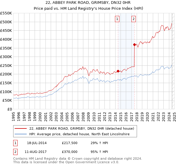 22, ABBEY PARK ROAD, GRIMSBY, DN32 0HR: Price paid vs HM Land Registry's House Price Index