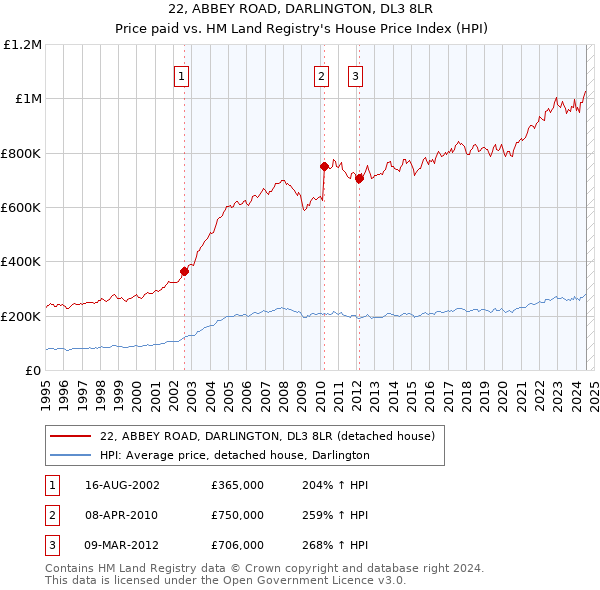 22, ABBEY ROAD, DARLINGTON, DL3 8LR: Price paid vs HM Land Registry's House Price Index