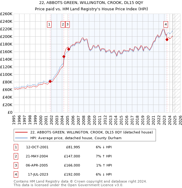 22, ABBOTS GREEN, WILLINGTON, CROOK, DL15 0QY: Price paid vs HM Land Registry's House Price Index