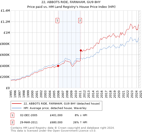 22, ABBOTS RIDE, FARNHAM, GU9 8HY: Price paid vs HM Land Registry's House Price Index