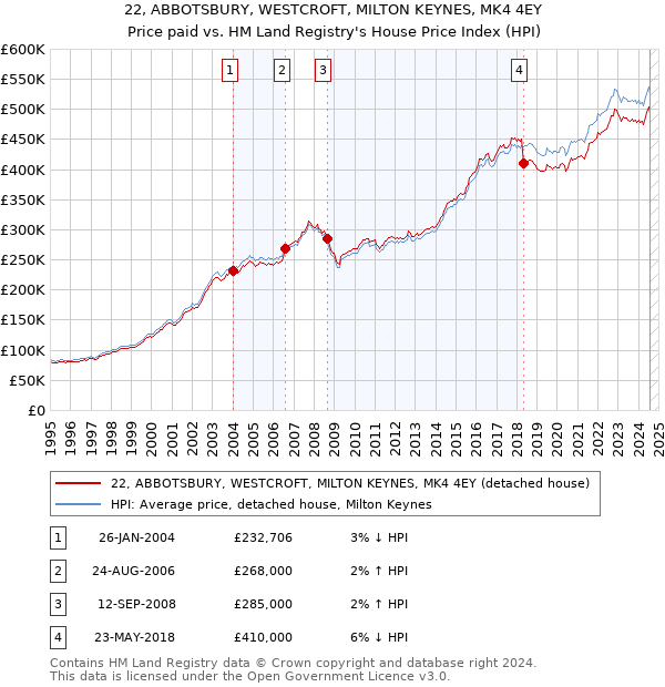 22, ABBOTSBURY, WESTCROFT, MILTON KEYNES, MK4 4EY: Price paid vs HM Land Registry's House Price Index