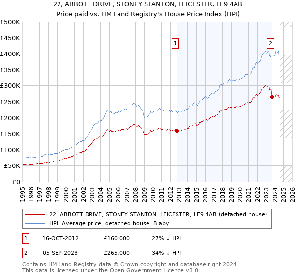 22, ABBOTT DRIVE, STONEY STANTON, LEICESTER, LE9 4AB: Price paid vs HM Land Registry's House Price Index