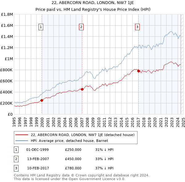 22, ABERCORN ROAD, LONDON, NW7 1JE: Price paid vs HM Land Registry's House Price Index