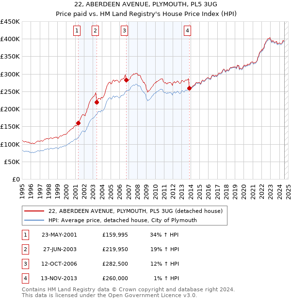 22, ABERDEEN AVENUE, PLYMOUTH, PL5 3UG: Price paid vs HM Land Registry's House Price Index