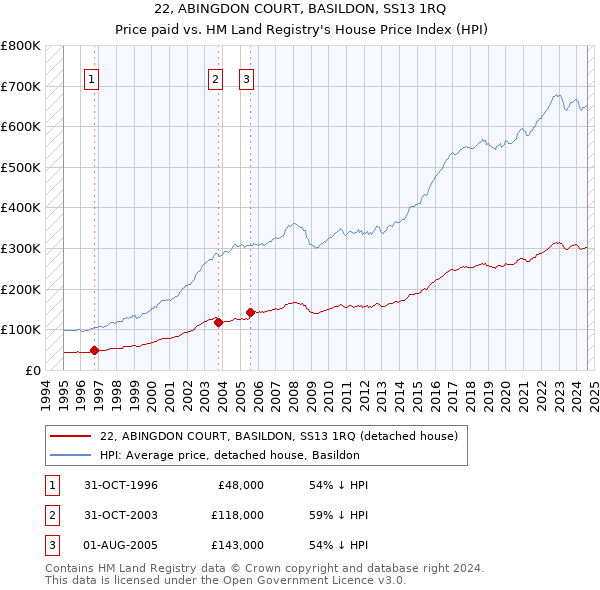 22, ABINGDON COURT, BASILDON, SS13 1RQ: Price paid vs HM Land Registry's House Price Index