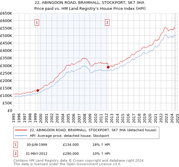 22, ABINGDON ROAD, BRAMHALL, STOCKPORT, SK7 3HA: Price paid vs HM Land Registry's House Price Index