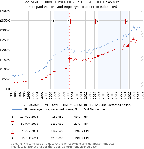 22, ACACIA DRIVE, LOWER PILSLEY, CHESTERFIELD, S45 8DY: Price paid vs HM Land Registry's House Price Index