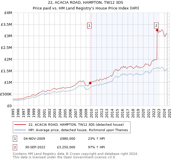 22, ACACIA ROAD, HAMPTON, TW12 3DS: Price paid vs HM Land Registry's House Price Index