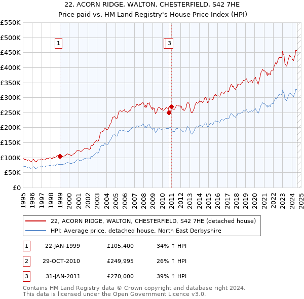 22, ACORN RIDGE, WALTON, CHESTERFIELD, S42 7HE: Price paid vs HM Land Registry's House Price Index