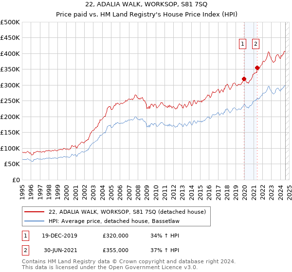 22, ADALIA WALK, WORKSOP, S81 7SQ: Price paid vs HM Land Registry's House Price Index