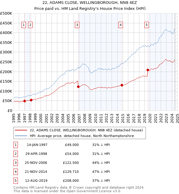 22, ADAMS CLOSE, WELLINGBOROUGH, NN8 4EZ: Price paid vs HM Land Registry's House Price Index