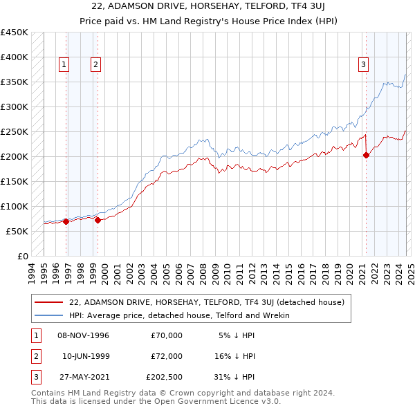 22, ADAMSON DRIVE, HORSEHAY, TELFORD, TF4 3UJ: Price paid vs HM Land Registry's House Price Index