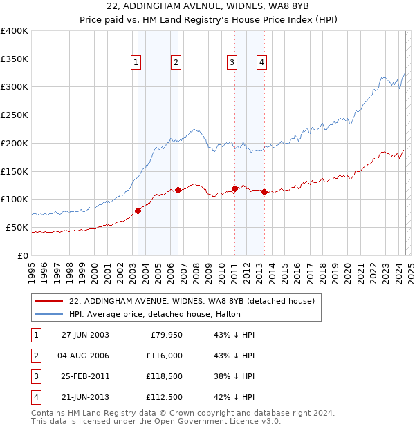 22, ADDINGHAM AVENUE, WIDNES, WA8 8YB: Price paid vs HM Land Registry's House Price Index