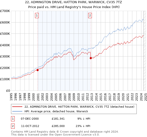 22, ADMINGTON DRIVE, HATTON PARK, WARWICK, CV35 7TZ: Price paid vs HM Land Registry's House Price Index