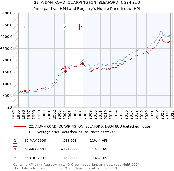 22, AIDAN ROAD, QUARRINGTON, SLEAFORD, NG34 8UU: Price paid vs HM Land Registry's House Price Index