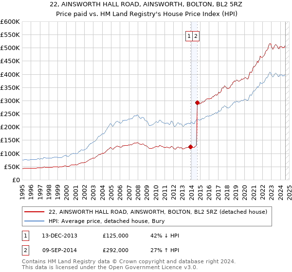 22, AINSWORTH HALL ROAD, AINSWORTH, BOLTON, BL2 5RZ: Price paid vs HM Land Registry's House Price Index