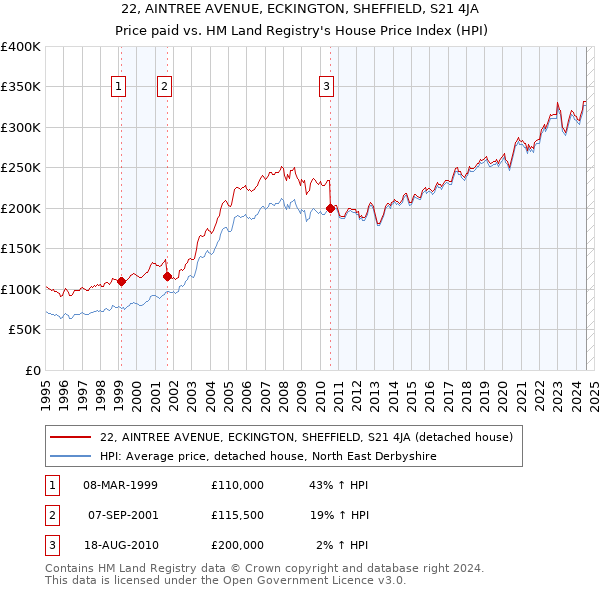 22, AINTREE AVENUE, ECKINGTON, SHEFFIELD, S21 4JA: Price paid vs HM Land Registry's House Price Index