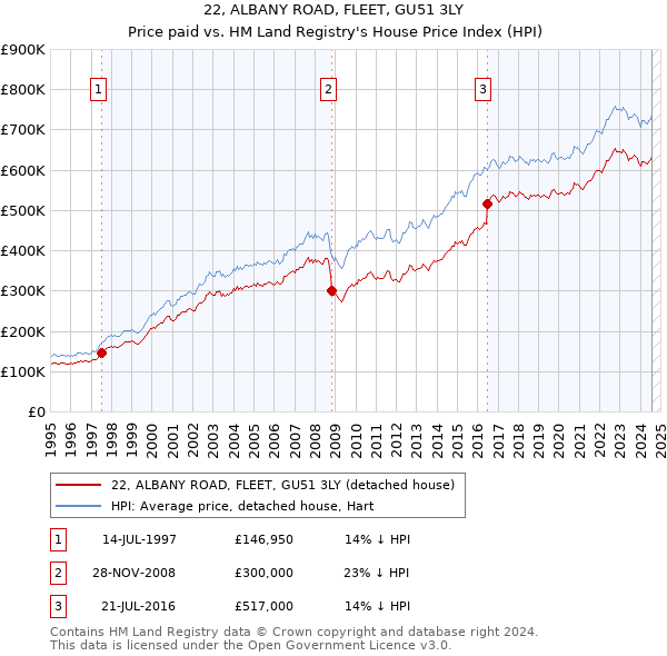 22, ALBANY ROAD, FLEET, GU51 3LY: Price paid vs HM Land Registry's House Price Index