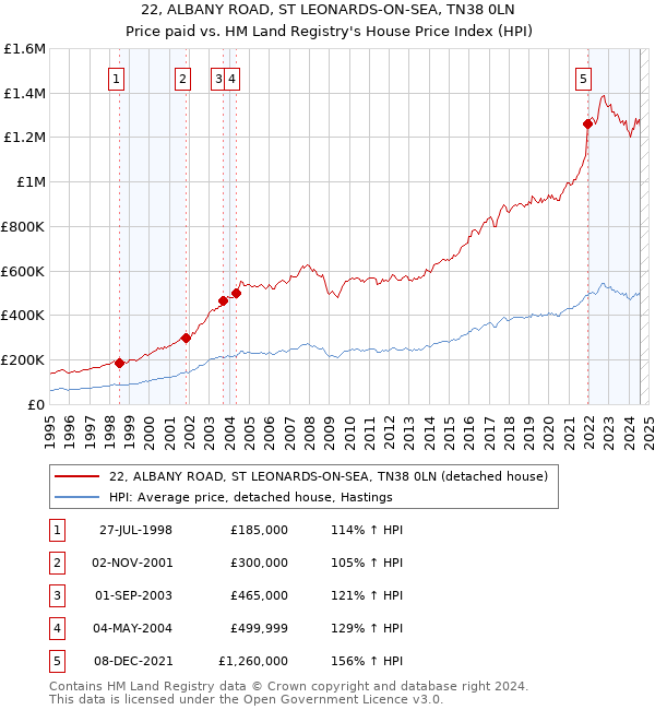 22, ALBANY ROAD, ST LEONARDS-ON-SEA, TN38 0LN: Price paid vs HM Land Registry's House Price Index