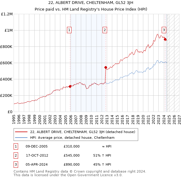 22, ALBERT DRIVE, CHELTENHAM, GL52 3JH: Price paid vs HM Land Registry's House Price Index