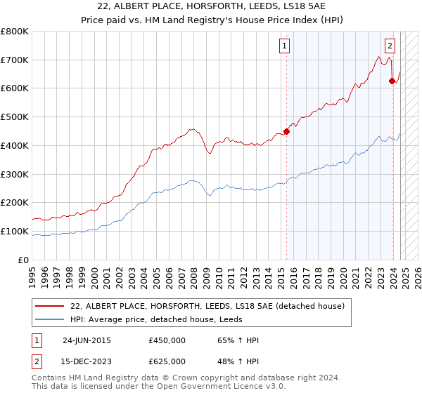 22, ALBERT PLACE, HORSFORTH, LEEDS, LS18 5AE: Price paid vs HM Land Registry's House Price Index