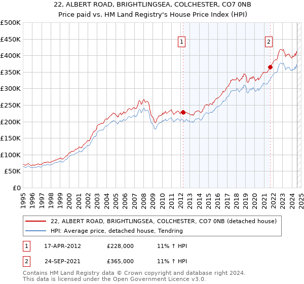 22, ALBERT ROAD, BRIGHTLINGSEA, COLCHESTER, CO7 0NB: Price paid vs HM Land Registry's House Price Index