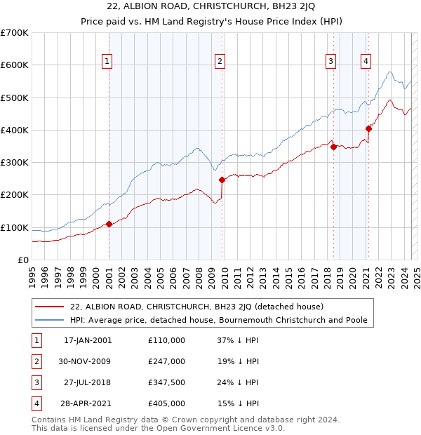 22, ALBION ROAD, CHRISTCHURCH, BH23 2JQ: Price paid vs HM Land Registry's House Price Index