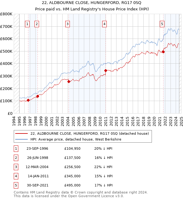 22, ALDBOURNE CLOSE, HUNGERFORD, RG17 0SQ: Price paid vs HM Land Registry's House Price Index