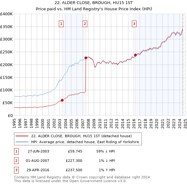 22, ALDER CLOSE, BROUGH, HU15 1ST: Price paid vs HM Land Registry's House Price Index