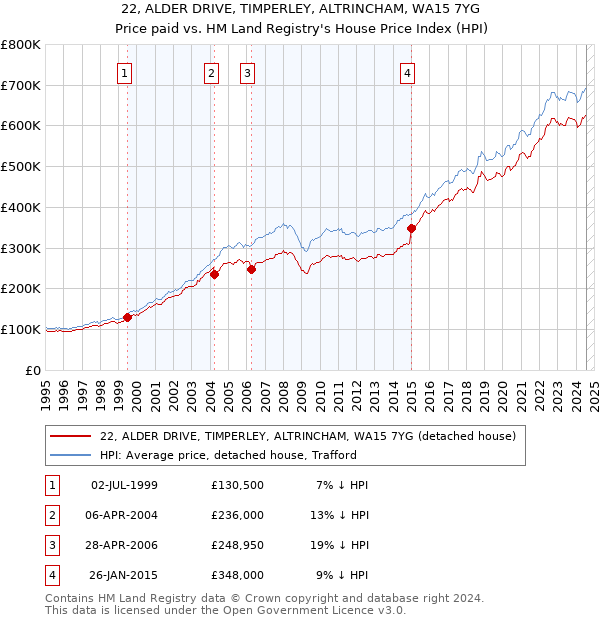 22, ALDER DRIVE, TIMPERLEY, ALTRINCHAM, WA15 7YG: Price paid vs HM Land Registry's House Price Index