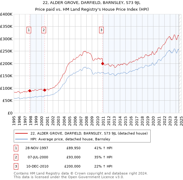 22, ALDER GROVE, DARFIELD, BARNSLEY, S73 9JL: Price paid vs HM Land Registry's House Price Index