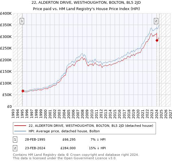 22, ALDERTON DRIVE, WESTHOUGHTON, BOLTON, BL5 2JD: Price paid vs HM Land Registry's House Price Index