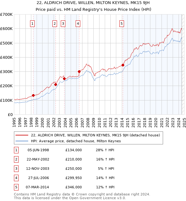 22, ALDRICH DRIVE, WILLEN, MILTON KEYNES, MK15 9JH: Price paid vs HM Land Registry's House Price Index