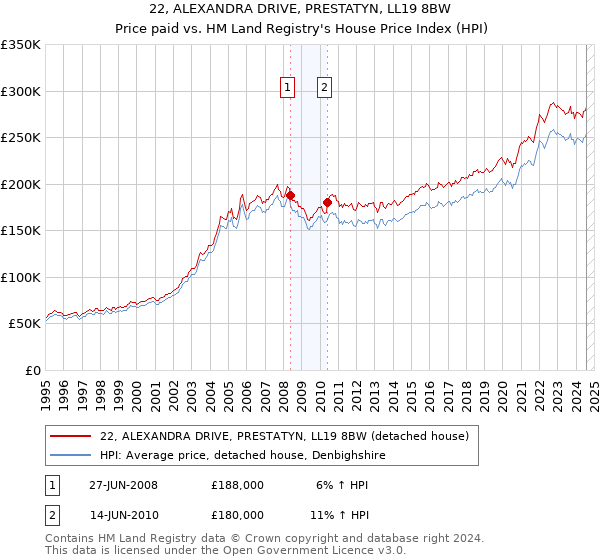 22, ALEXANDRA DRIVE, PRESTATYN, LL19 8BW: Price paid vs HM Land Registry's House Price Index