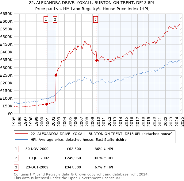 22, ALEXANDRA DRIVE, YOXALL, BURTON-ON-TRENT, DE13 8PL: Price paid vs HM Land Registry's House Price Index