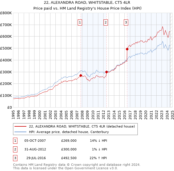 22, ALEXANDRA ROAD, WHITSTABLE, CT5 4LR: Price paid vs HM Land Registry's House Price Index