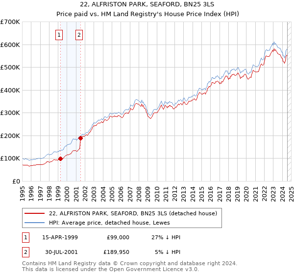 22, ALFRISTON PARK, SEAFORD, BN25 3LS: Price paid vs HM Land Registry's House Price Index