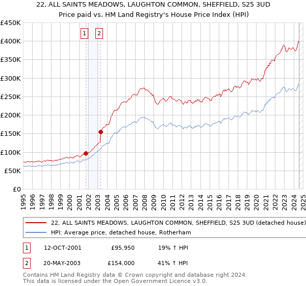 22, ALL SAINTS MEADOWS, LAUGHTON COMMON, SHEFFIELD, S25 3UD: Price paid vs HM Land Registry's House Price Index