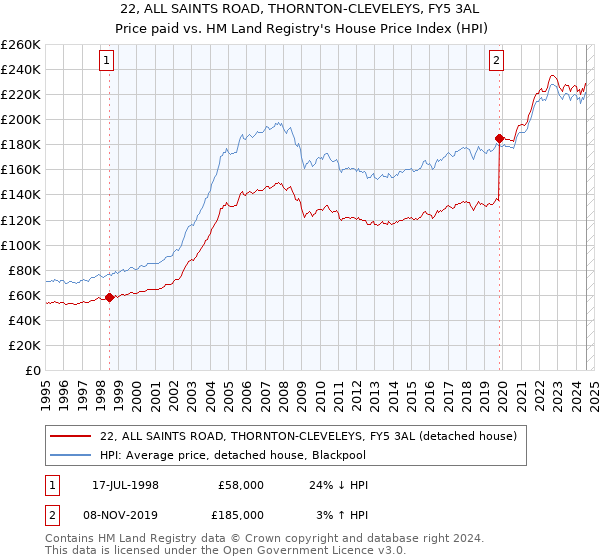 22, ALL SAINTS ROAD, THORNTON-CLEVELEYS, FY5 3AL: Price paid vs HM Land Registry's House Price Index