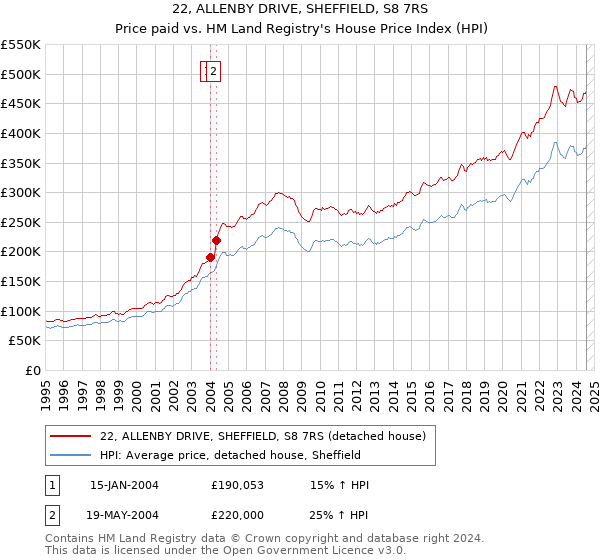 22, ALLENBY DRIVE, SHEFFIELD, S8 7RS: Price paid vs HM Land Registry's House Price Index