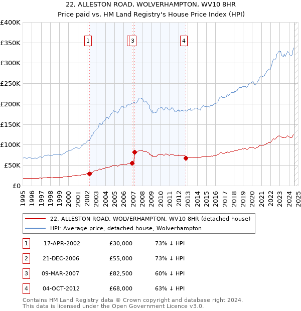 22, ALLESTON ROAD, WOLVERHAMPTON, WV10 8HR: Price paid vs HM Land Registry's House Price Index