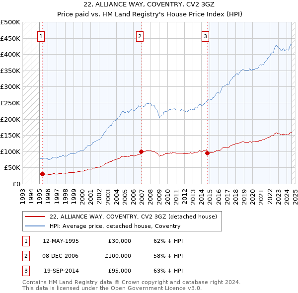 22, ALLIANCE WAY, COVENTRY, CV2 3GZ: Price paid vs HM Land Registry's House Price Index