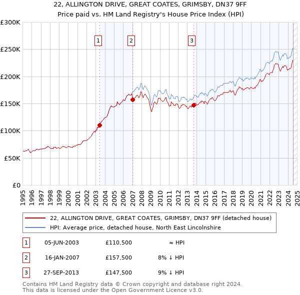 22, ALLINGTON DRIVE, GREAT COATES, GRIMSBY, DN37 9FF: Price paid vs HM Land Registry's House Price Index